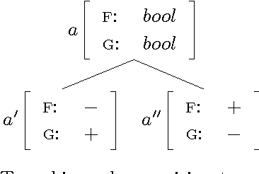 Figure 4 for Term Encoding of Typed Feature Structures