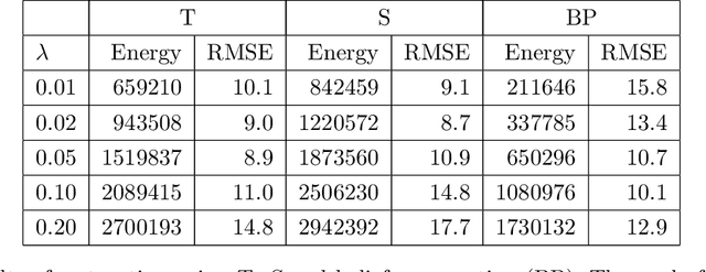 Figure 2 for Diffusion Methods for Classification with Pairwise Relationships