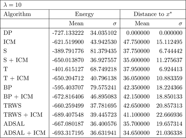 Figure 4 for Diffusion Methods for Classification with Pairwise Relationships