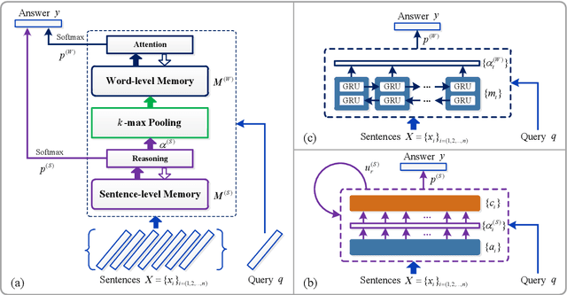 Figure 1 for Hierarchical Memory Networks for Answer Selection on Unknown Words