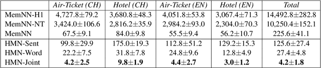 Figure 3 for Hierarchical Memory Networks for Answer Selection on Unknown Words