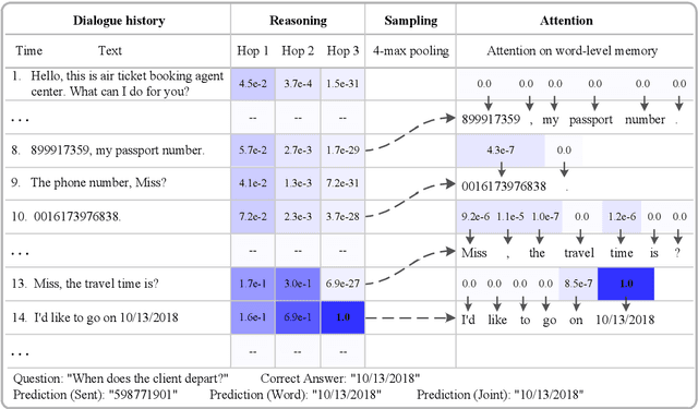 Figure 4 for Hierarchical Memory Networks for Answer Selection on Unknown Words