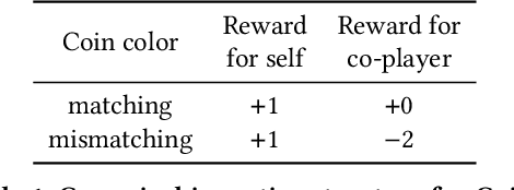 Figure 2 for Warmth and competence in human-agent cooperation