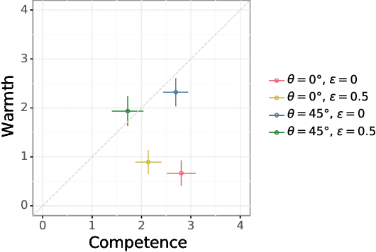 Figure 3 for Warmth and competence in human-agent cooperation