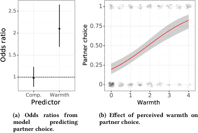 Figure 4 for Warmth and competence in human-agent cooperation