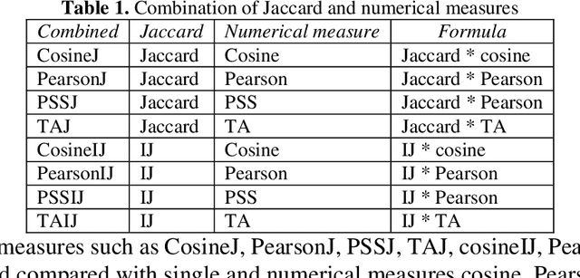 Figure 2 for Combinations of Jaccard with Numerical Measures for Collaborative Filtering Enhancement: Current Work and Future Proposal