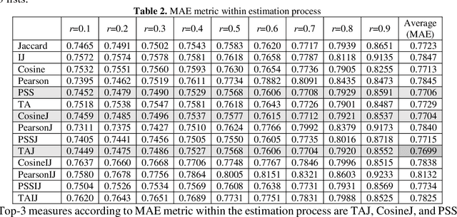 Figure 3 for Combinations of Jaccard with Numerical Measures for Collaborative Filtering Enhancement: Current Work and Future Proposal