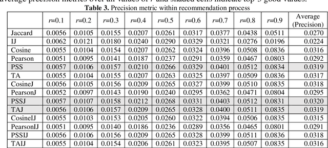 Figure 4 for Combinations of Jaccard with Numerical Measures for Collaborative Filtering Enhancement: Current Work and Future Proposal
