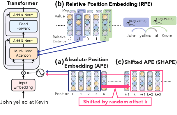 Figure 1 for SHAPE: Shifted Absolute Position Embedding for Transformers
