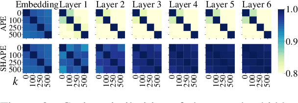 Figure 3 for SHAPE: Shifted Absolute Position Embedding for Transformers