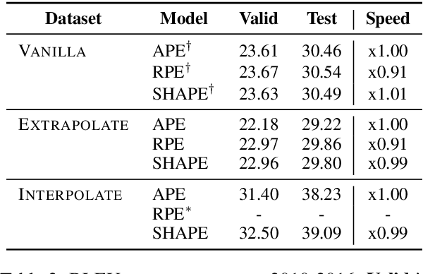 Figure 4 for SHAPE: Shifted Absolute Position Embedding for Transformers