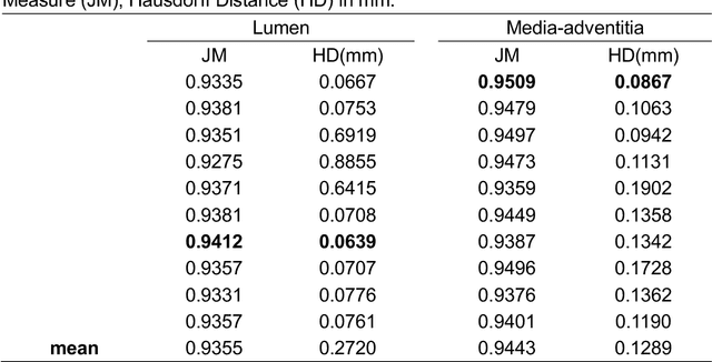 Figure 2 for A Deep Learning-based Method to Extract Lumen and Media-Adventitia in Intravascular Ultrasound Images