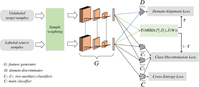 Figure 3 for Dynamic Weighted Learning for Unsupervised Domain Adaptation