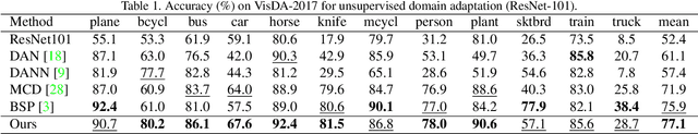 Figure 2 for Dynamic Weighted Learning for Unsupervised Domain Adaptation