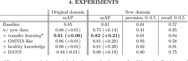 Figure 2 for Active learning using weakly supervised signals for quality inspection