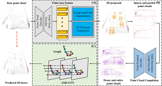 Figure 3 for PC-RGNN: Point Cloud Completion and Graph Neural Network for 3D Object Detection