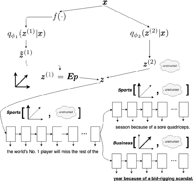 Figure 1 for Unsupervised Controllable Text Generation with Global Variation Discovery and Disentanglement