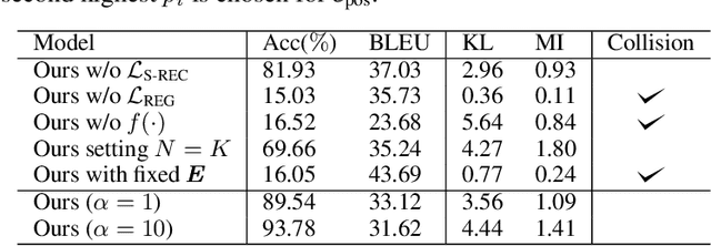 Figure 3 for Unsupervised Controllable Text Generation with Global Variation Discovery and Disentanglement