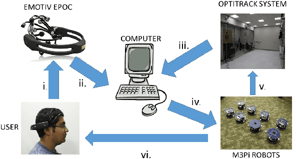 Figure 1 for Brain-Swarm Interface (BSI): Controlling a Swarm of Robots with Brain and Eye Signals from an EEG Headset