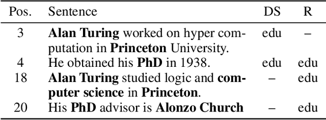 Figure 1 for Reinforcement Learning-based N-ary Cross-Sentence Relation Extraction