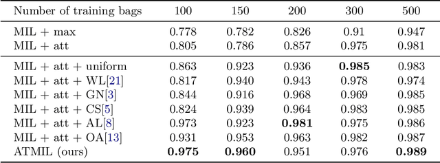 Figure 2 for Multiple Instance Learning with Auxiliary Task Weighting for Multiple Myeloma Classification