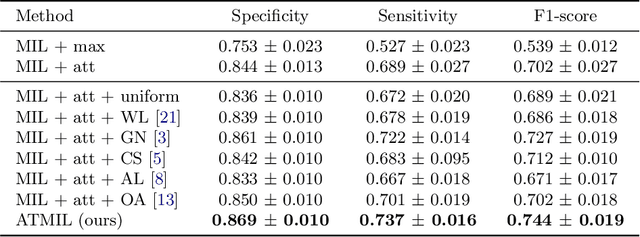 Figure 4 for Multiple Instance Learning with Auxiliary Task Weighting for Multiple Myeloma Classification