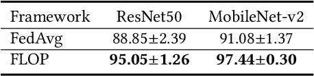 Figure 4 for FLOP: Federated Learning on Medical Datasets using Partial Networks