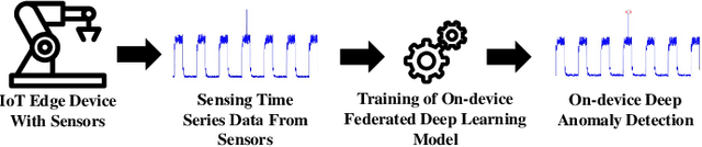 Figure 1 for Deep Anomaly Detection for Time-series Data in Industrial IoT: A Communication-Efficient On-device Federated Learning Approach