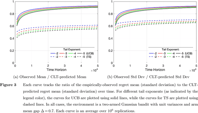 Figure 3 for The Typical Behavior of Bandit Algorithms