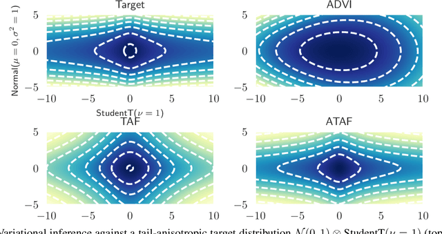 Figure 1 for Fat-Tailed Variational Inference with Anisotropic Tail Adaptive Flows