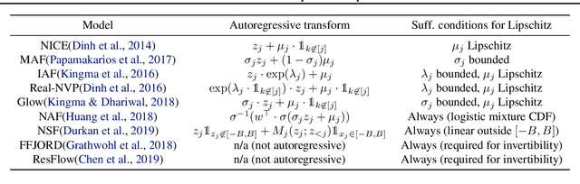 Figure 2 for Fat-Tailed Variational Inference with Anisotropic Tail Adaptive Flows