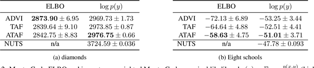 Figure 4 for Fat-Tailed Variational Inference with Anisotropic Tail Adaptive Flows