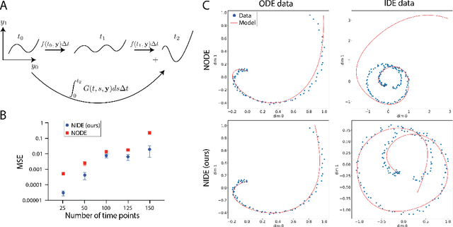 Figure 1 for Neural Integro-Differential Equations