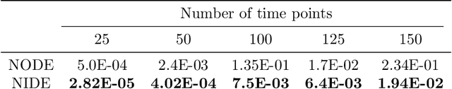 Figure 2 for Neural Integro-Differential Equations