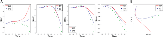 Figure 4 for Neural Integro-Differential Equations