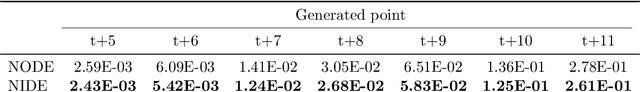 Figure 3 for Neural Integro-Differential Equations