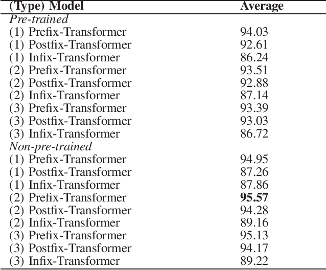 Figure 1 for Solving Arithmetic Word Problems Automatically Using Transformer and Unambiguous Representations