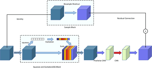 Figure 3 for Exploiting full Resolution Feature Context for Liver Tumor and Vessel Segmentation via Fusion Encoder: Application to Liver Tumor and Vessel 3D reconstruction