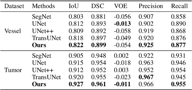 Figure 4 for Exploiting full Resolution Feature Context for Liver Tumor and Vessel Segmentation via Fusion Encoder: Application to Liver Tumor and Vessel 3D reconstruction