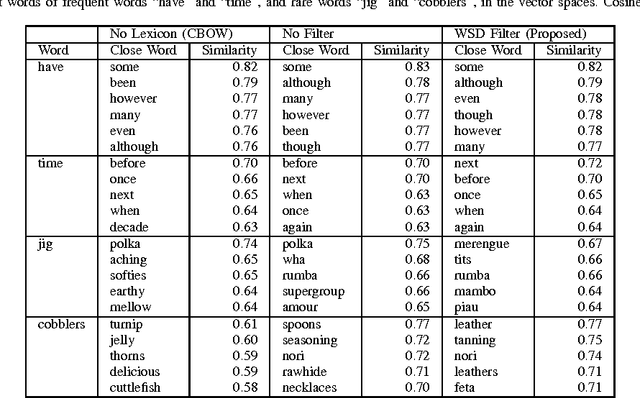 Figure 3 for Improve Lexicon-based Word Embeddings By Word Sense Disambiguation