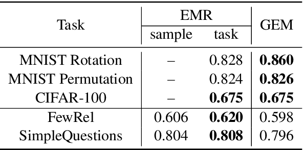 Figure 1 for Sentence Embedding Alignment for Lifelong Relation Extraction