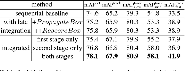 Figure 2 for Integrated Object Detection and Tracking with Tracklet-Conditioned Detection