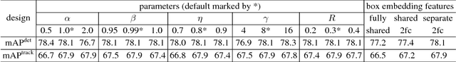 Figure 4 for Integrated Object Detection and Tracking with Tracklet-Conditioned Detection