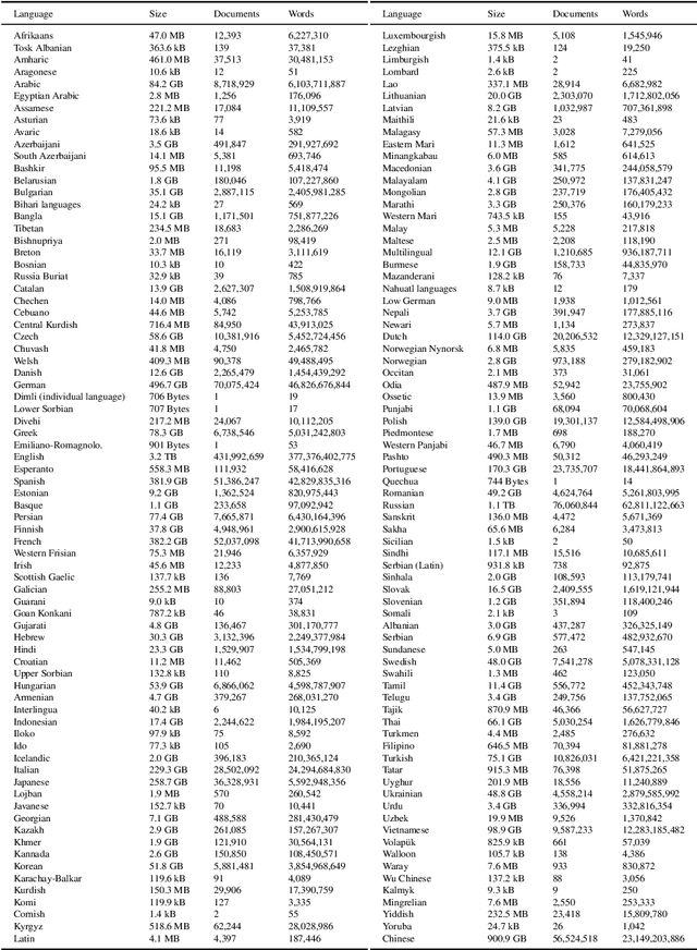 Figure 4 for Towards a Cleaner Document-Oriented Multilingual Crawled Corpus