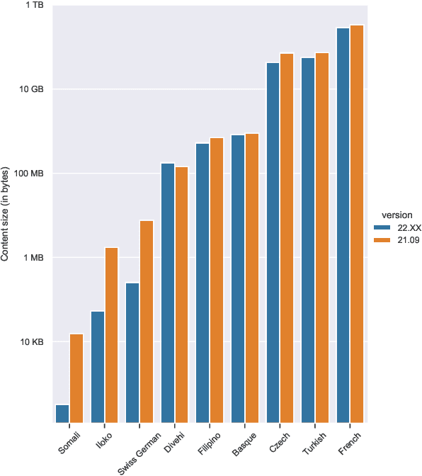 Figure 3 for Towards a Cleaner Document-Oriented Multilingual Crawled Corpus