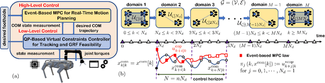 Figure 2 for Quadrupedal Locomotion via Event-Based Predictive Control and QP-Based Virtual Constraints
