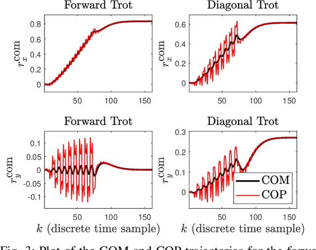 Figure 3 for Quadrupedal Locomotion via Event-Based Predictive Control and QP-Based Virtual Constraints