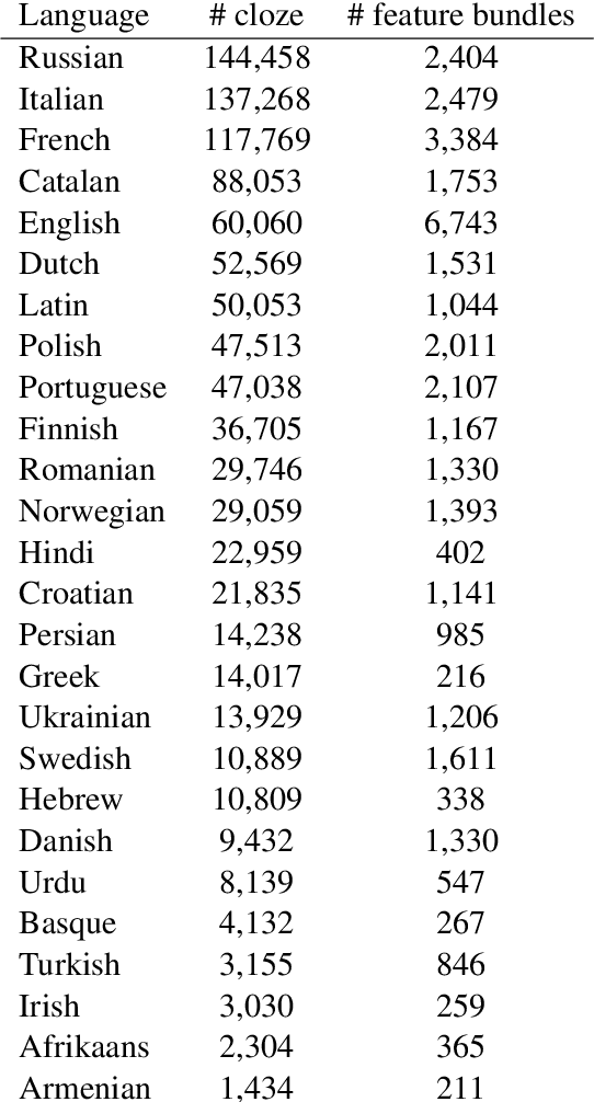 Figure 3 for Does BERT agree? Evaluating knowledge of structure dependence through agreement relations