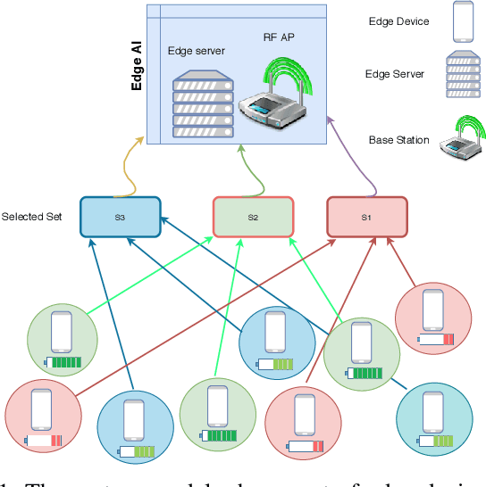 Figure 1 for Threshold-Based Data Exclusion Approach for Energy-Efficient Federated Edge Learning