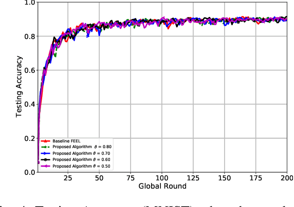Figure 4 for Threshold-Based Data Exclusion Approach for Energy-Efficient Federated Edge Learning